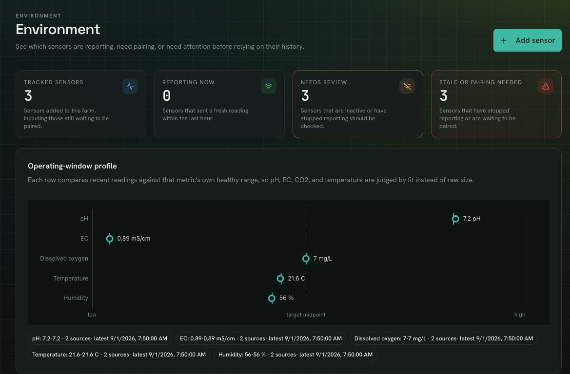FarmHub demo Environment view with sensor states and an operating-window chart.